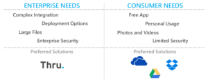 Thru Positioned Again in Gartner Magic Quadrant for EFSS