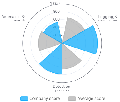 thru's cybersecurity assessment in detect