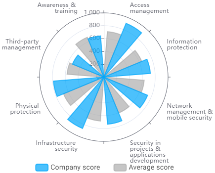 thru's cybersecurity assessment in protect