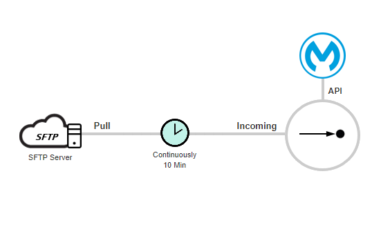 Completed Workflow with MuleSoft Integration