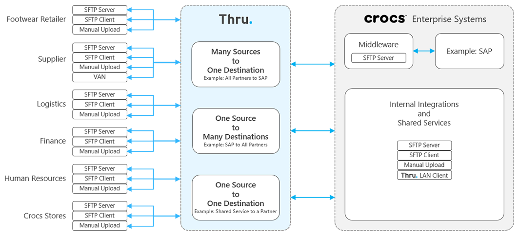 Diagram of how Crocs Automates 20,000+ file transfers in a hybrid cloud