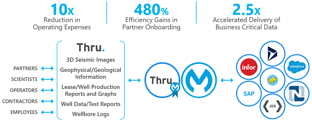 Diagram showing how Thru's MFTaaS accelerates file delivery and reduces operating expenses for oil and gas company