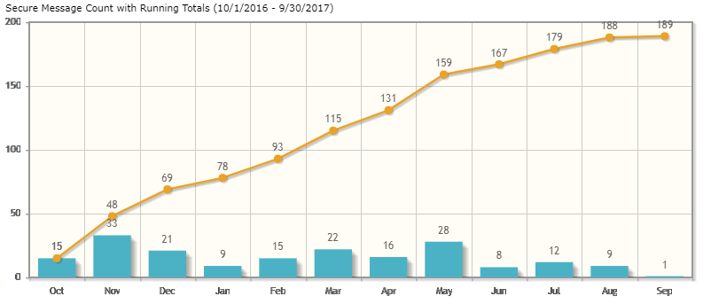 Thru's audit logging view showing secure message count in a bar graph with linear trend line