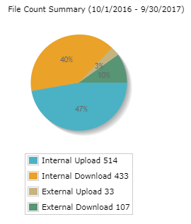 Thru's audit logging view of file count summary in pie chart