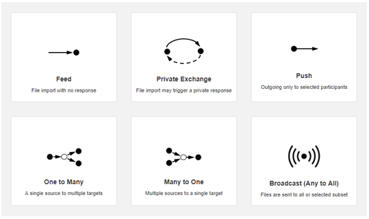 selecting from different types of flows from thru's mft interface